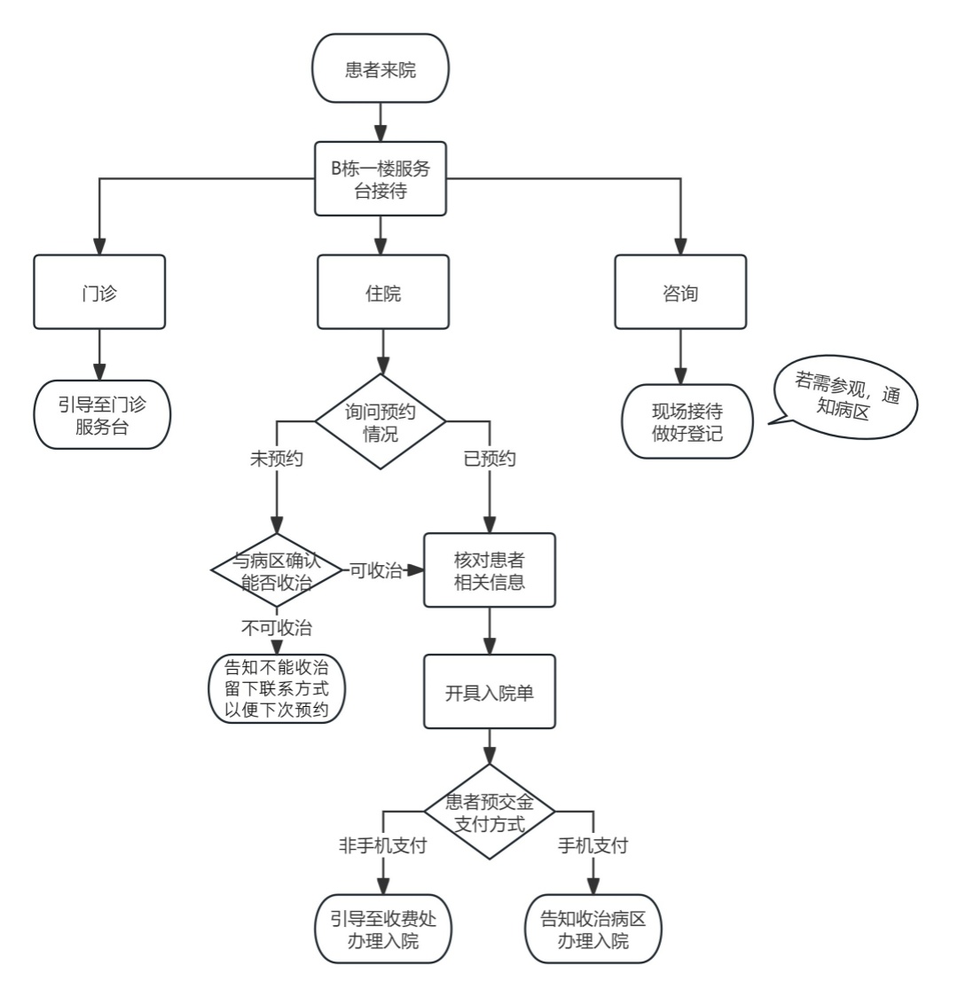 好(hǎo)望角入院接待流程(2)_副本.jpg